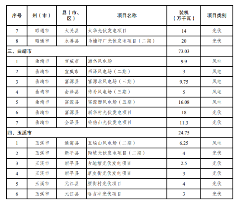 云南发布2024第二批新能源项目名单，光伏6.9GW