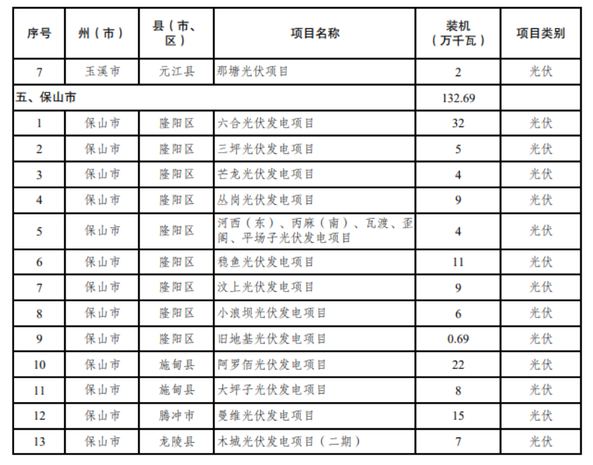 云南发布2024第二批新能源项目名单，光伏6.9GW