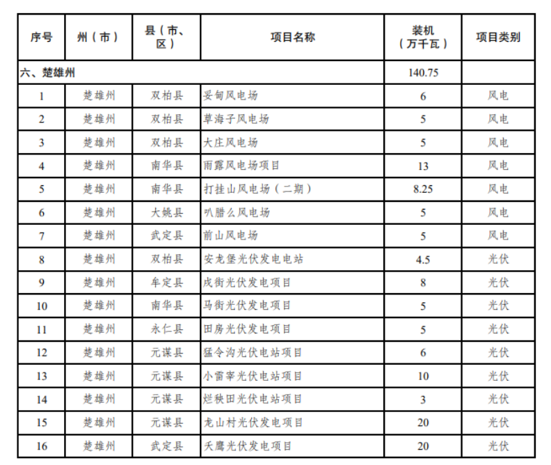 云南发布2024第二批新能源项目名单，光伏6.9GW