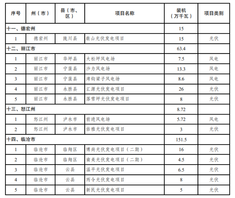 云南发布2024第二批新能源项目名单，光伏6.9GW