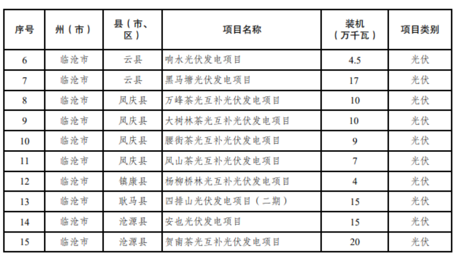 云南发布2024第二批新能源项目名单，光伏6.9GW