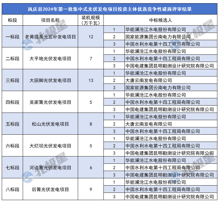 云南7.1GW光伏优选结果：华能、中国电建、中广核领衔