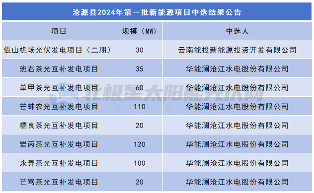 云南7.1GW光伏优选结果：华能、中国电建、中广核领衔