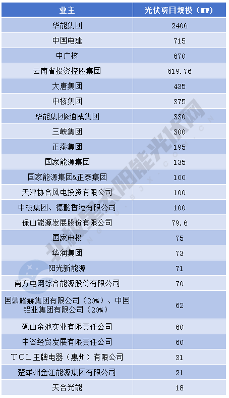 云南7.1GW光伏优选结果：华能、中国电建、中广核领衔