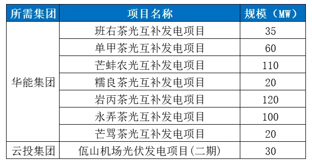 6.7GW！云南风光项目完成分配，华能领衔