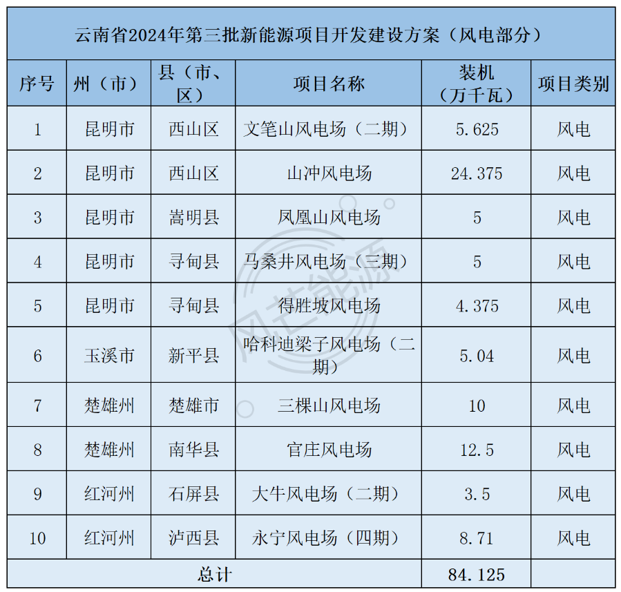 云南2024第三批4.05GW风、光开发建设方案：配储10%，推进缓慢将被约谈