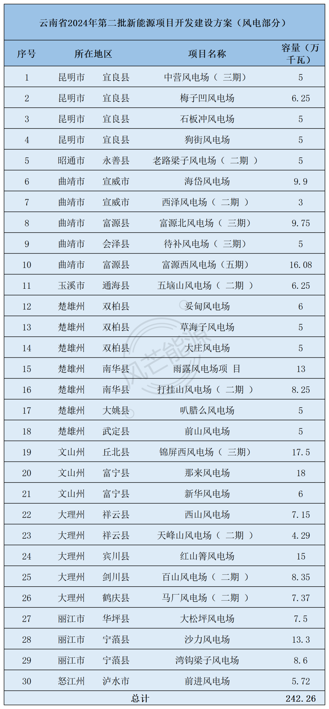 云南2024第三批4.05GW风、光开发建设方案：配储10%，推进缓慢将被约谈