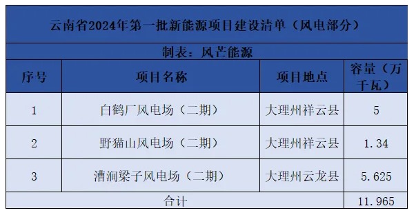 云南2024第三批4.05GW风、光开发建设方案：配储10%，推进缓慢将被约谈