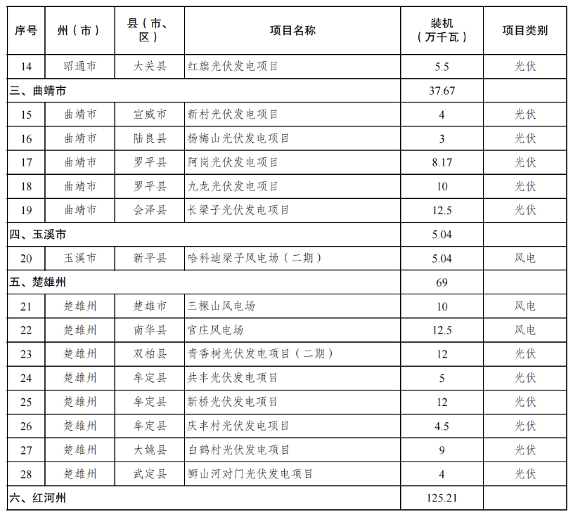 云南2024第三批4.05GW风、光开发建设方案：配储10%，推进缓慢将被约谈