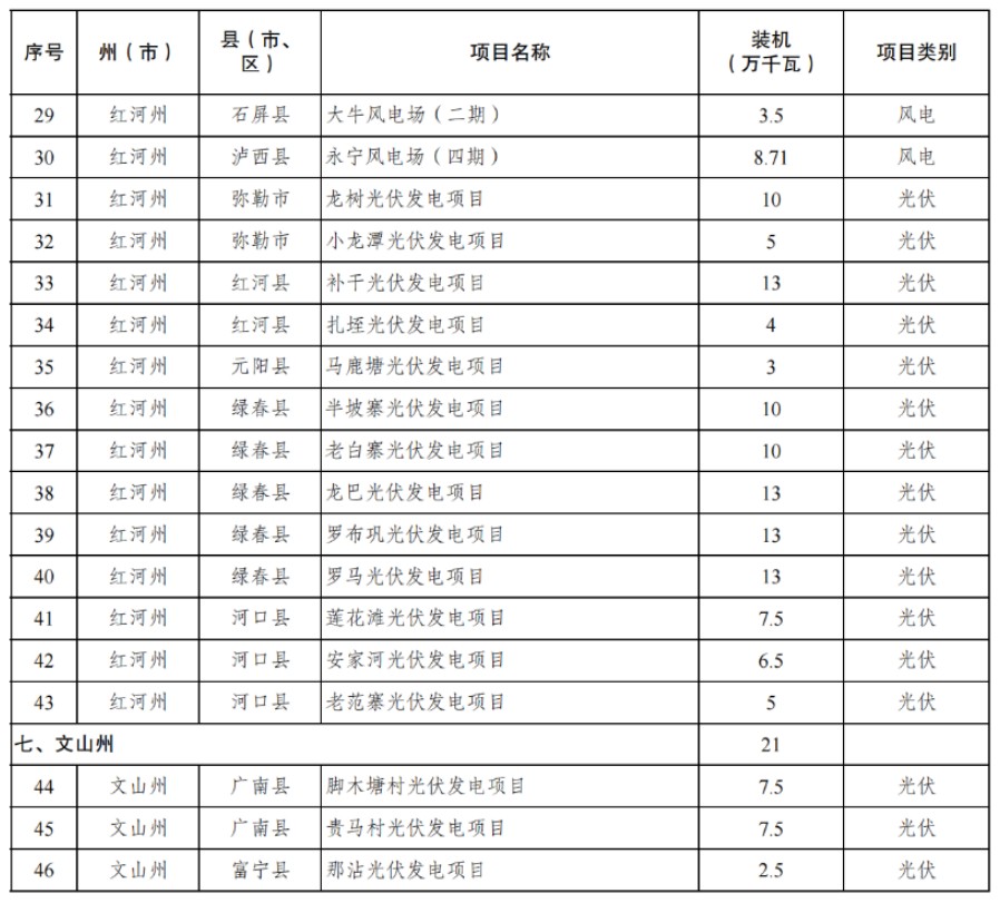 云南2024第三批4.05GW风、光开发建设方案：配储10%，推进缓慢将被约谈