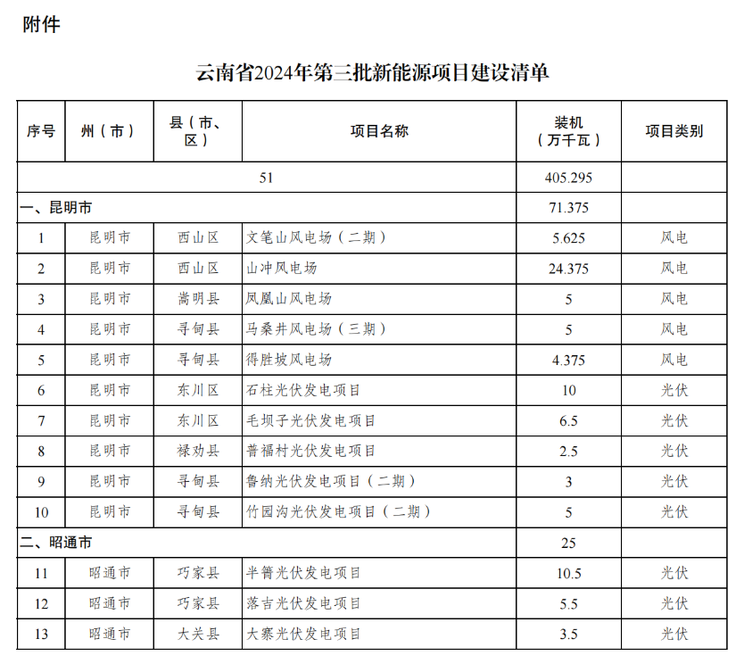 云南2024第三批4.05GW风、光开发建设方案：配储10%，推进缓慢将被约谈