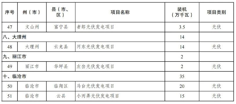 云南2024第三批4.05GW风、光开发建设方案：配储10%，推进缓慢将被约谈