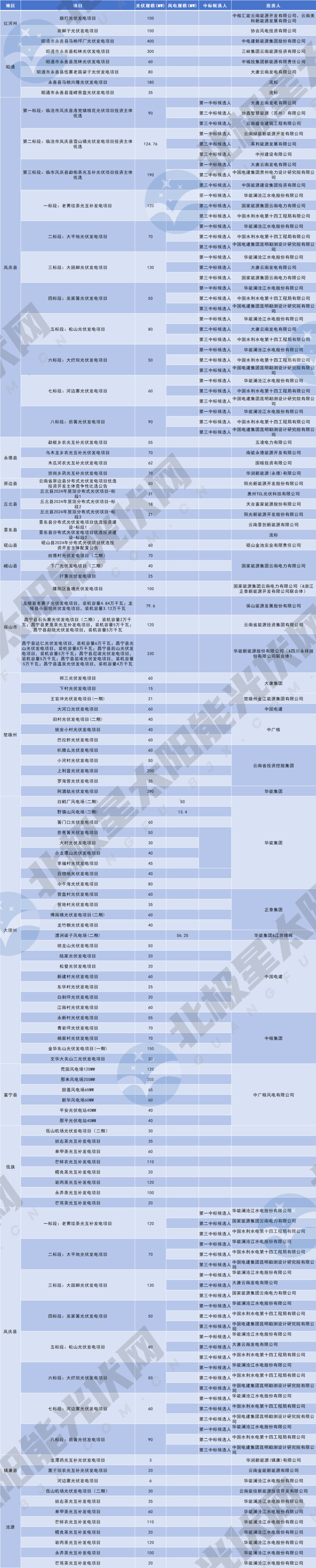 云南7.1GW光伏优选结果：华能、中国电建、中广核领衔