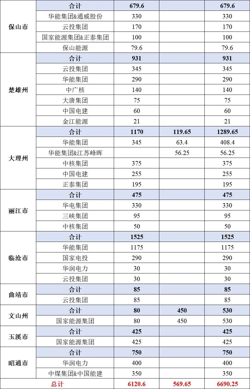 6.7GW！云南风光项目完成分配，华能领衔