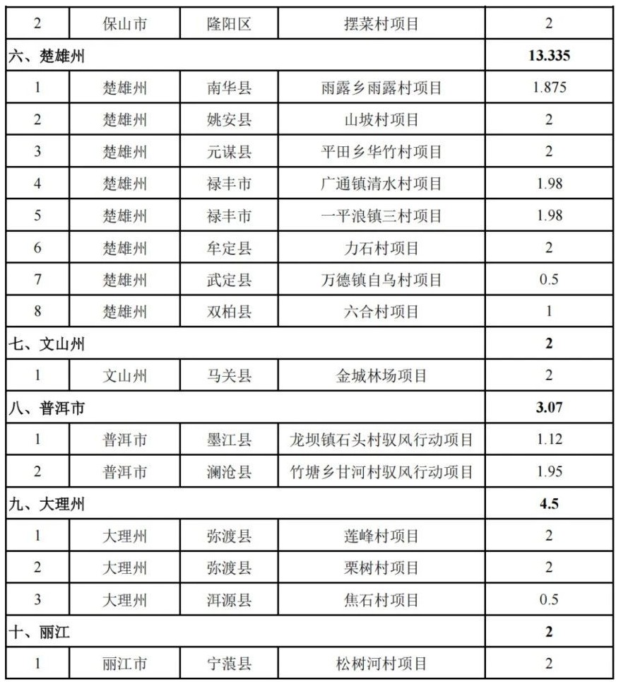 云南印发第一批“驭风行动”项目清单：共535MW，推进缓慢将被通报、约谈