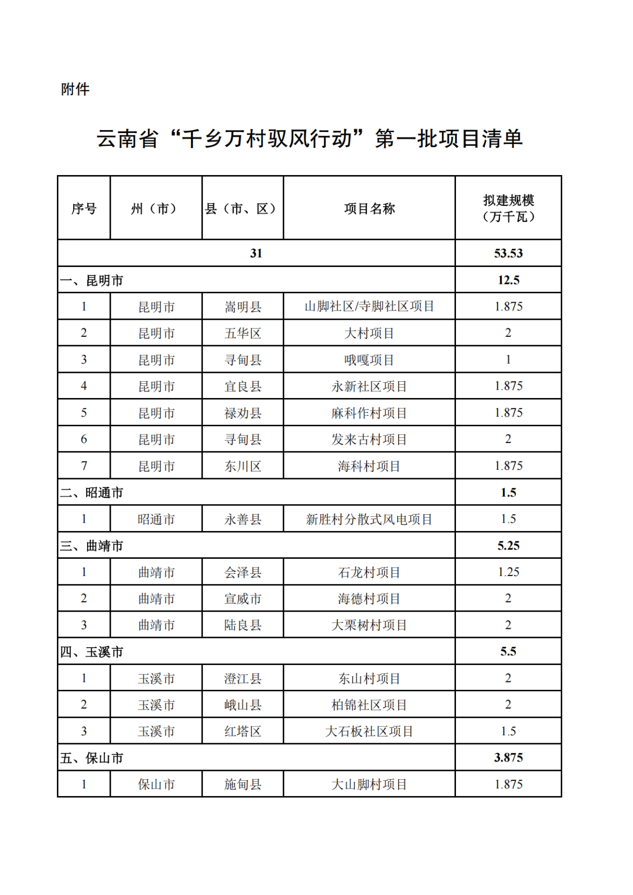 云南印发第一批“驭风行动”项目清单：共535MW，推进缓慢将被通报、约谈