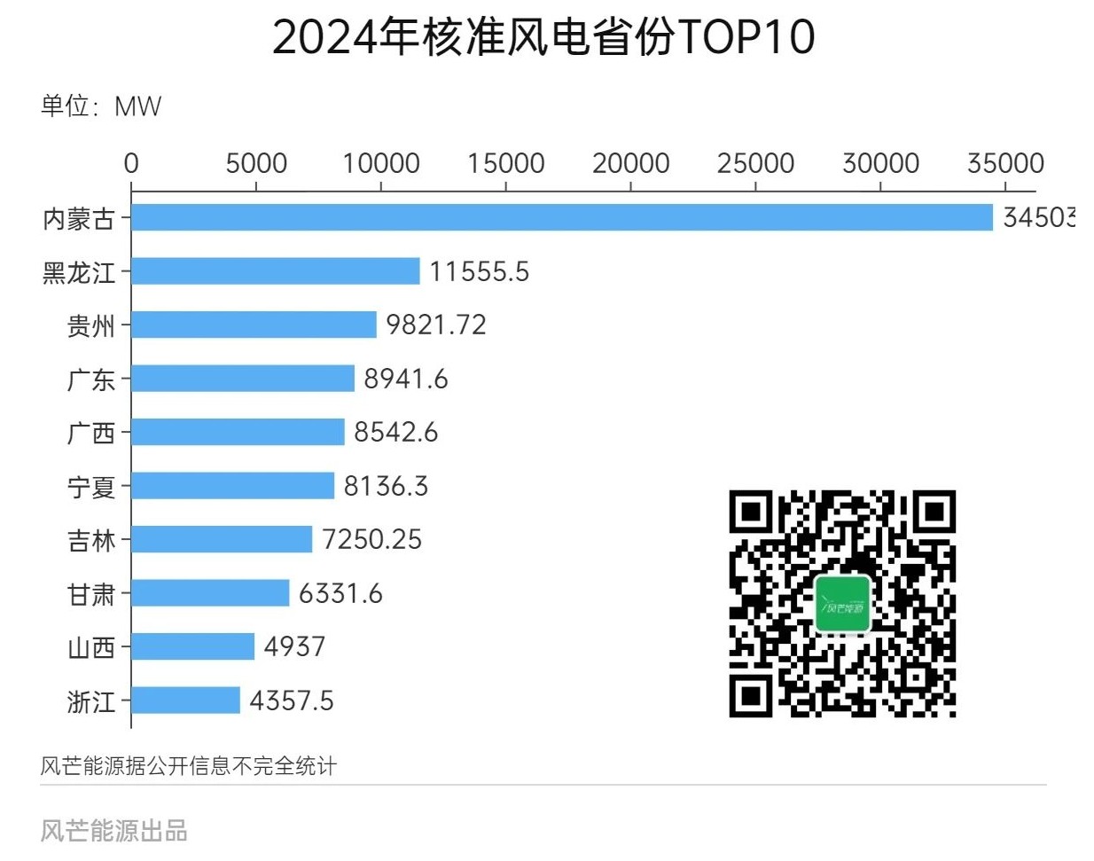 2024年风电核准全览：27省市共批复135.68GW，国家能源集团、华能、国家电投等领衔