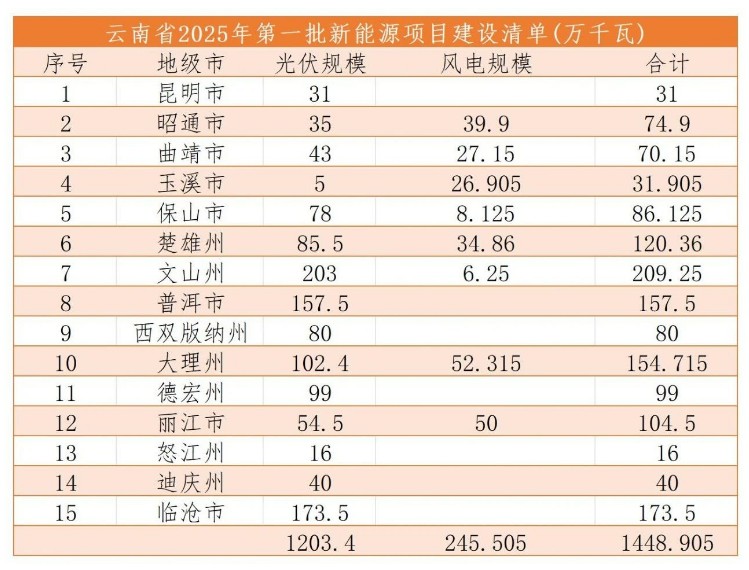 云南下发2025年第一批新能源指标：风、光14.5GW，配置10%调节资源云南下发2025年第一批新能源指标：风、光14.5GW，配置10%调节资源