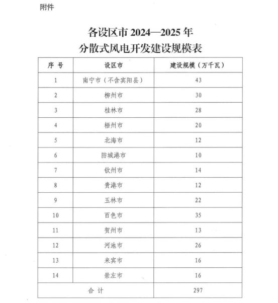 广西来宾公布158MW“驭风”项目清单：南方电网、电气风电、华能等上榜