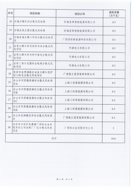广西来宾公布158MW“驭风”项目清单：南方电网、电气风电、华能等上榜