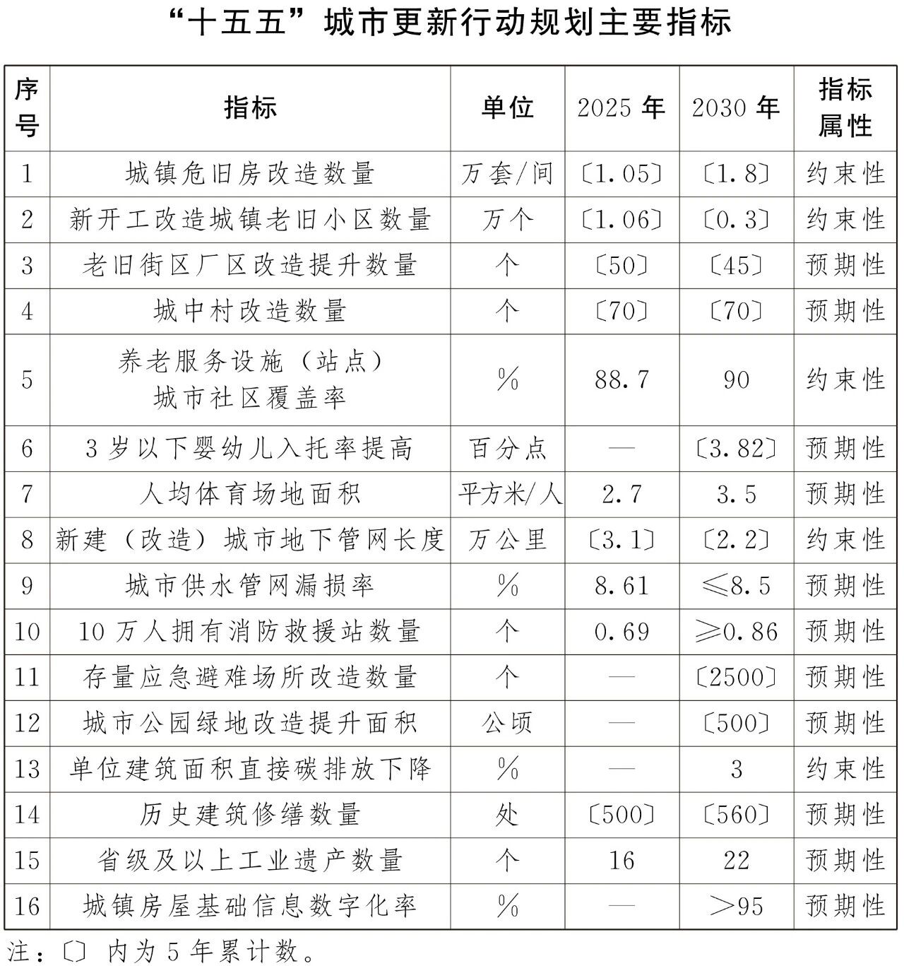 权威发布丨云南省人民政府关于印发《云南省“十五五”城市更新行动规划》的通知