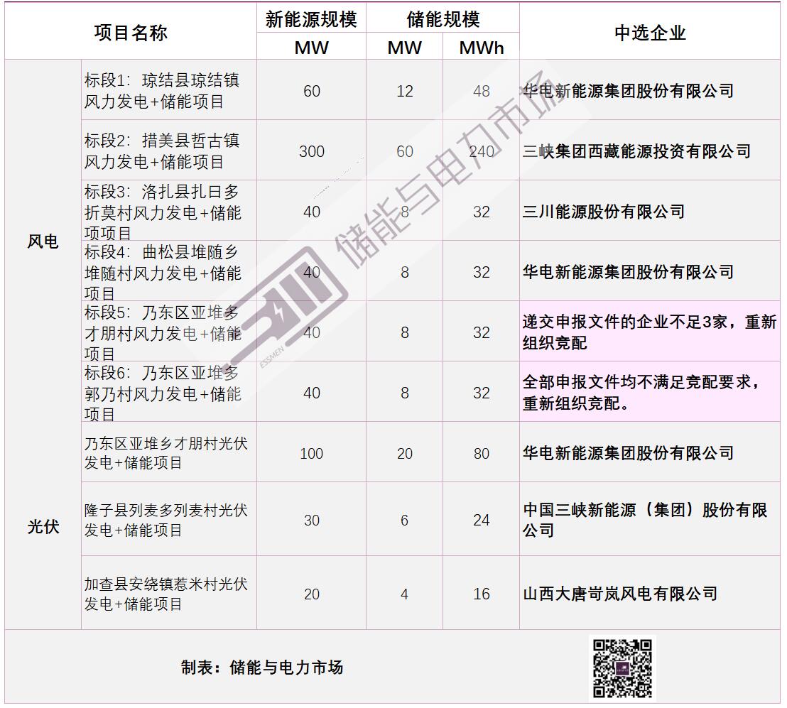 共配储472MWh，华电/三峡/三川能源/大唐中选西藏山南2024年风光竞配项目