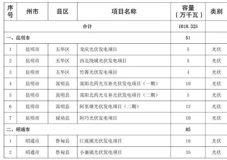 141个！云南确定今年首批建设新能源项目