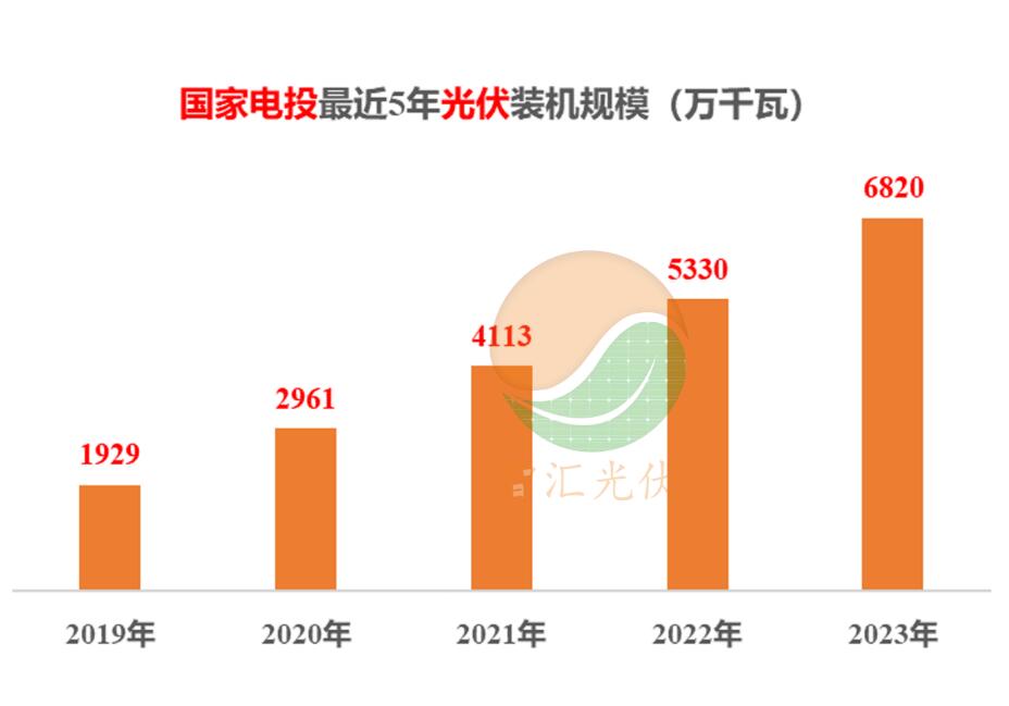 五大电力，历年新能源装机！