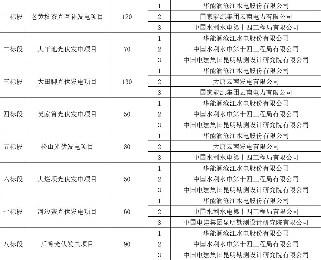 6.7GW！云南风光项目完成分配，华能领衔