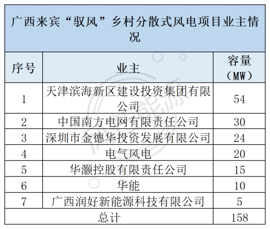 广西来宾公布158MW“驭风”项目清单：南方电网、电气风电、华能等上榜